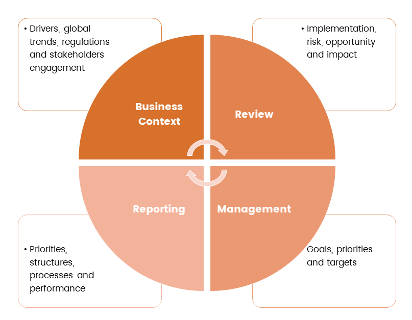 Materiality Assessment