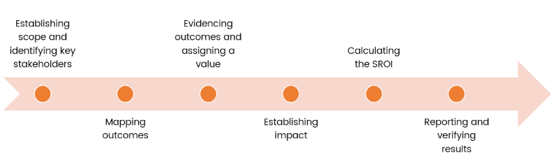 Six stages of SROI analysis